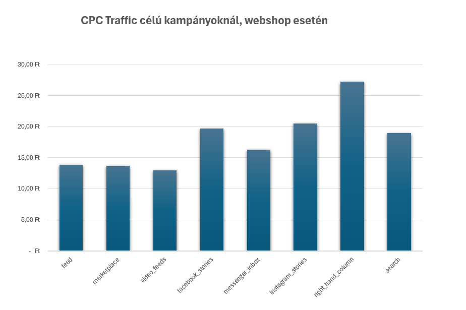 CPC Traffic élú kampányoknál