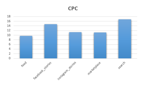 Összesített webshop CPC placement Elhelyezkedés CPC