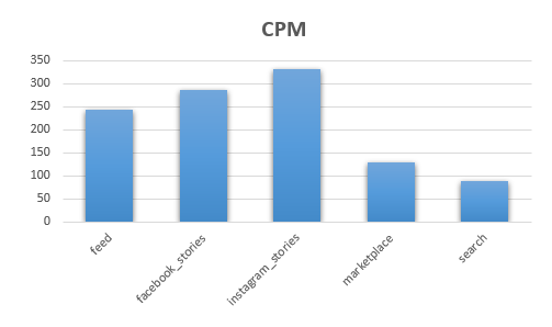 Összesített webshop CPM placement Elhelyezkedés CPM