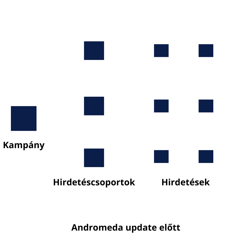 Meta andromeda frissítés előtt