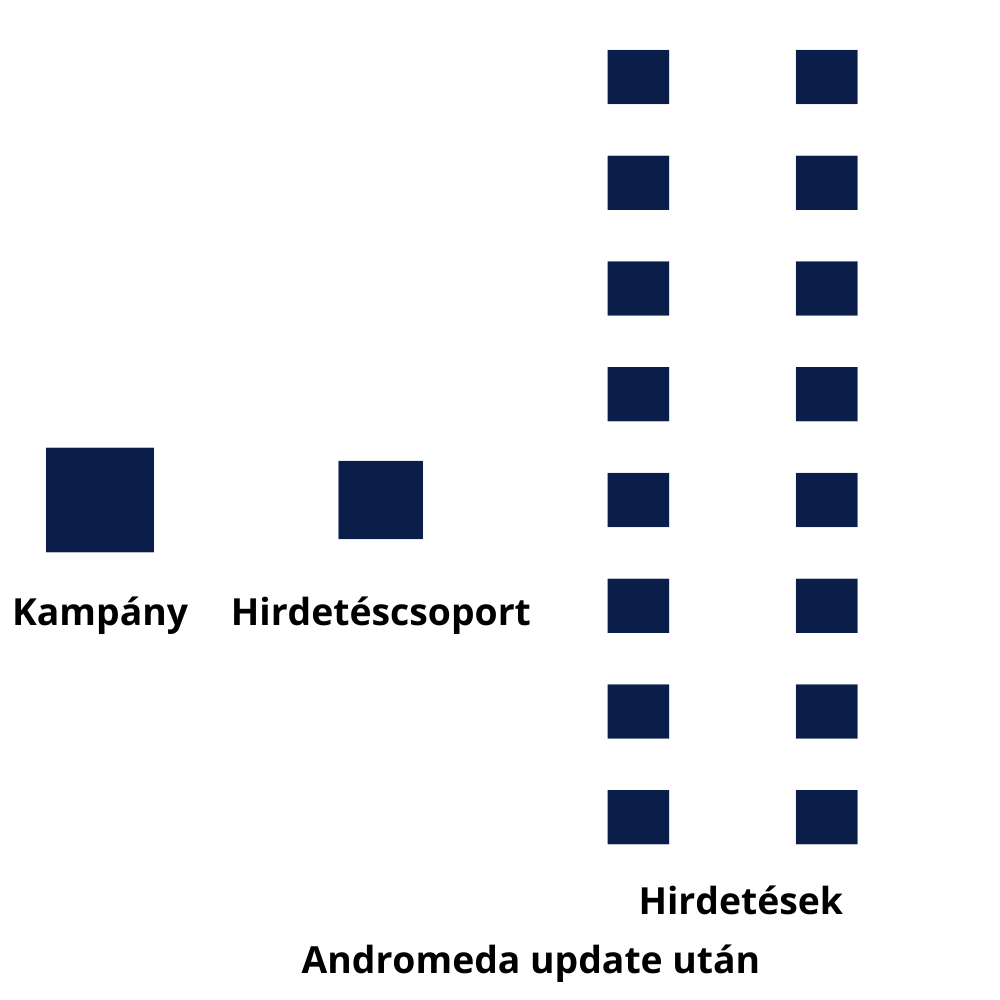 Meta andromeda frissítés után